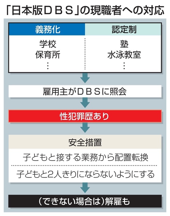 「日本版DBS」の現職者への対応