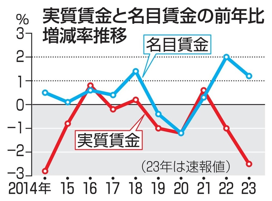 実質賃金と名目賃金の前年比増減率推移