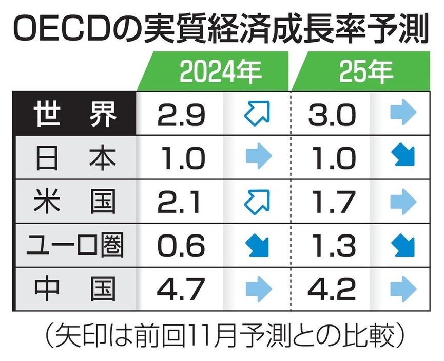 OECDの実質経済成長率予測