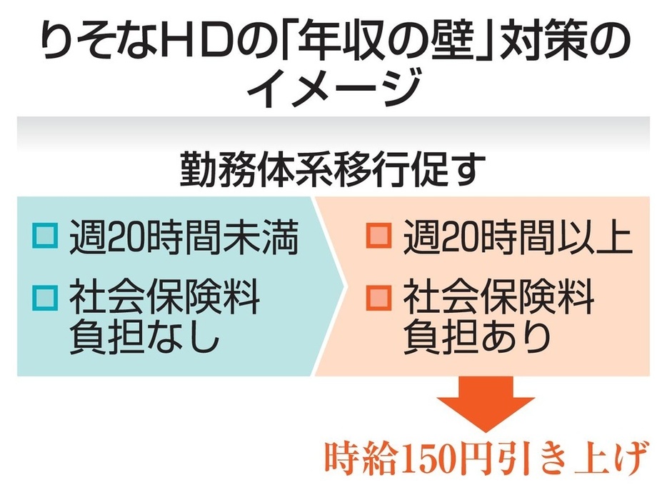 りそなHDの「年収の壁」対策のイメージ