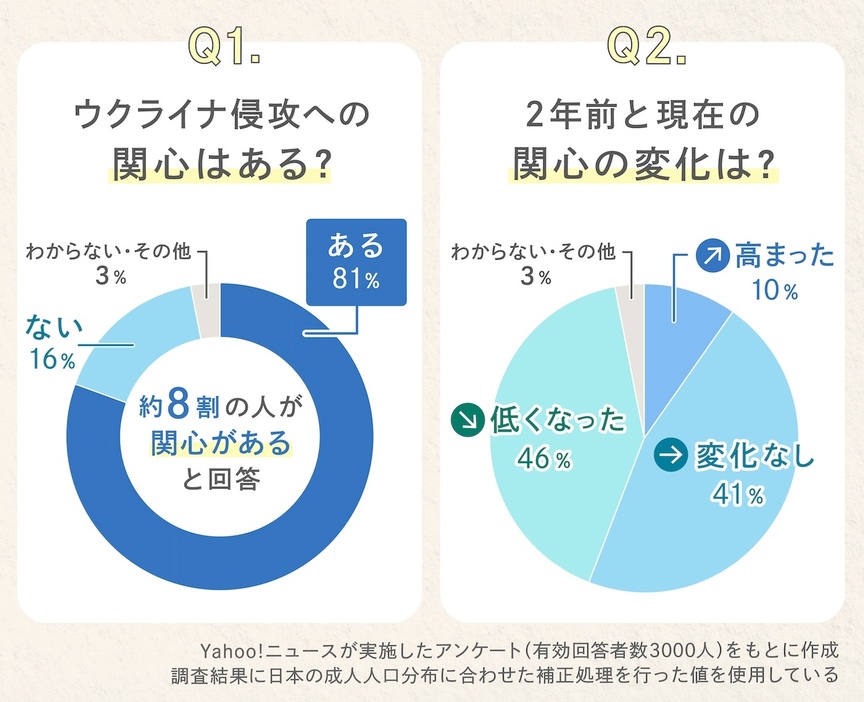 調査は1月31日から2月1日 にかけて実施