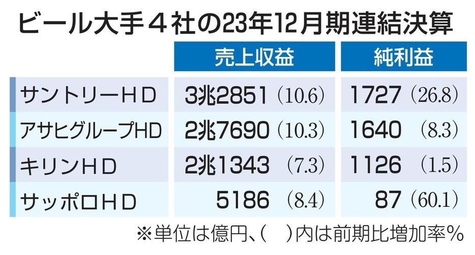 ビール大手4社の23年12月期連結決算