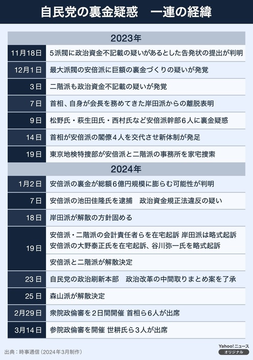 [図解]自民党の裏金疑惑　一連の経緯