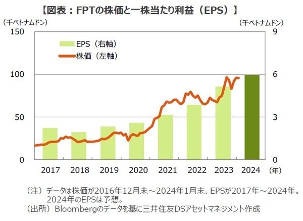 【図表】FPTの株価と一株当たり利益（EPS）