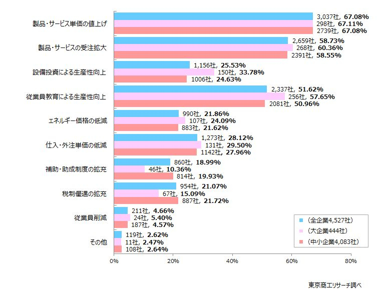 賃上げを実施するうえで必要なこと（複数回答）