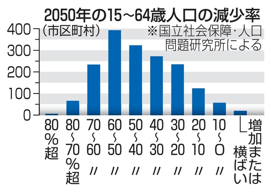 2050年の15～64歳人口の減少率