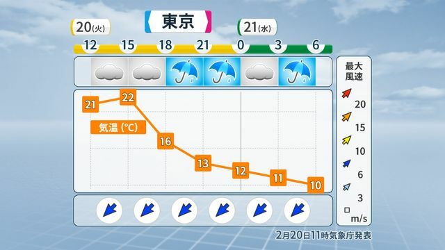 東京の時系列予報