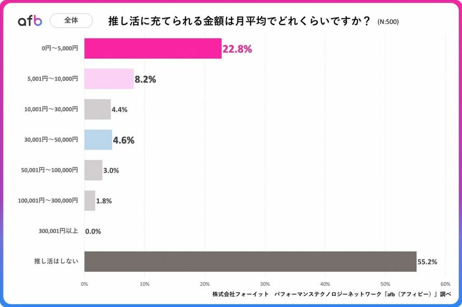 推し活に充てられる金額（全体）