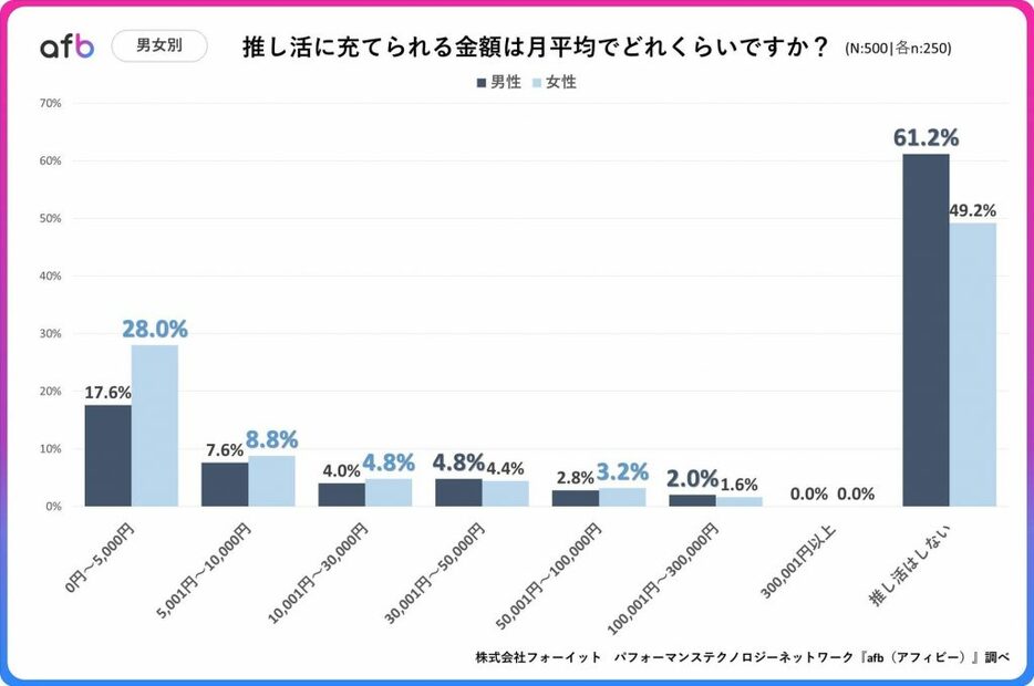 推し活に充てられる金額（男女別）