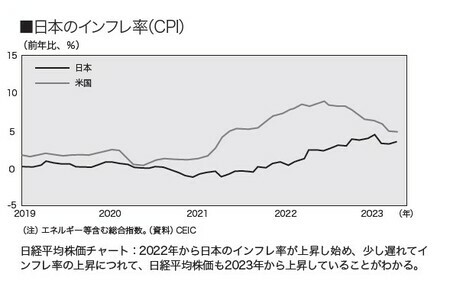［図表1］日本のインフレ率（CPI）