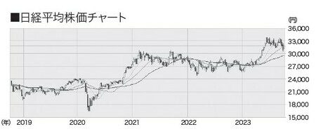 ［図表2］日経平均株価チャート