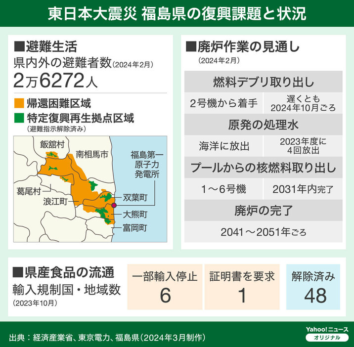 ［図解］東日本大震災　福島県の復興課題と現状