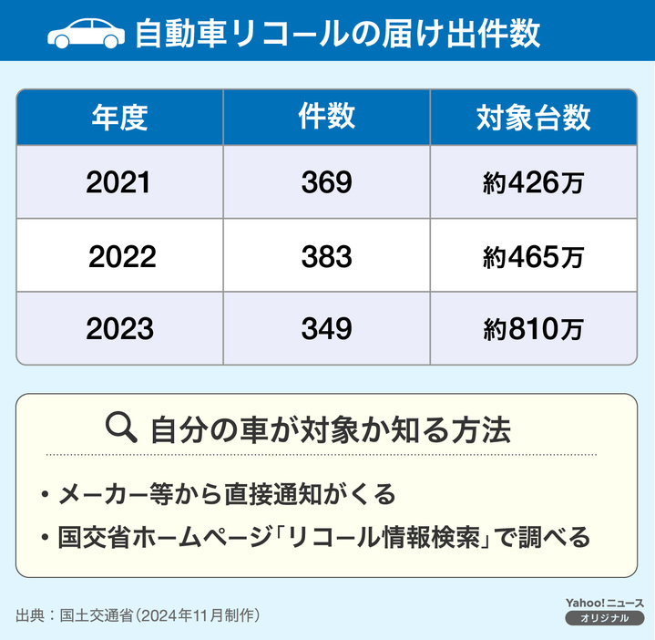 【図解】自動車リコールの届け出件数