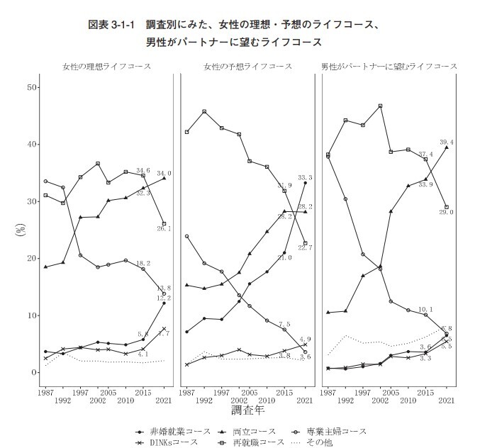 国立社会保障・人口問題研究所　「結婚と出産に関する全国調査」2021より