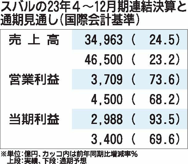 スバル、2024年3月期決算の最終利益を3400億円へ　円安や北米販売好調で