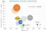 画像を拡大オレンジ色の円「中小」のRORAは左寄りと、ほかのアセットに比べて劣る（画像：群馬銀行の資料から）