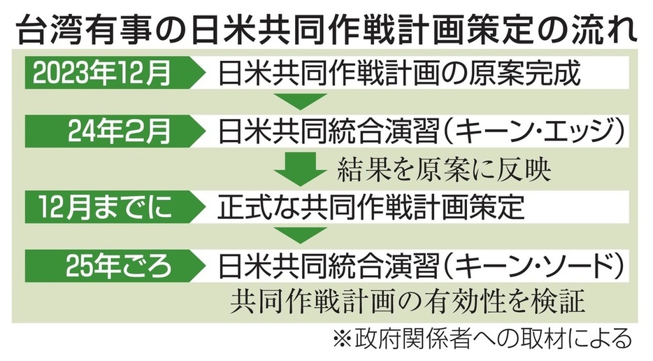 台湾有事の日米共同作戦計画策定の流れ