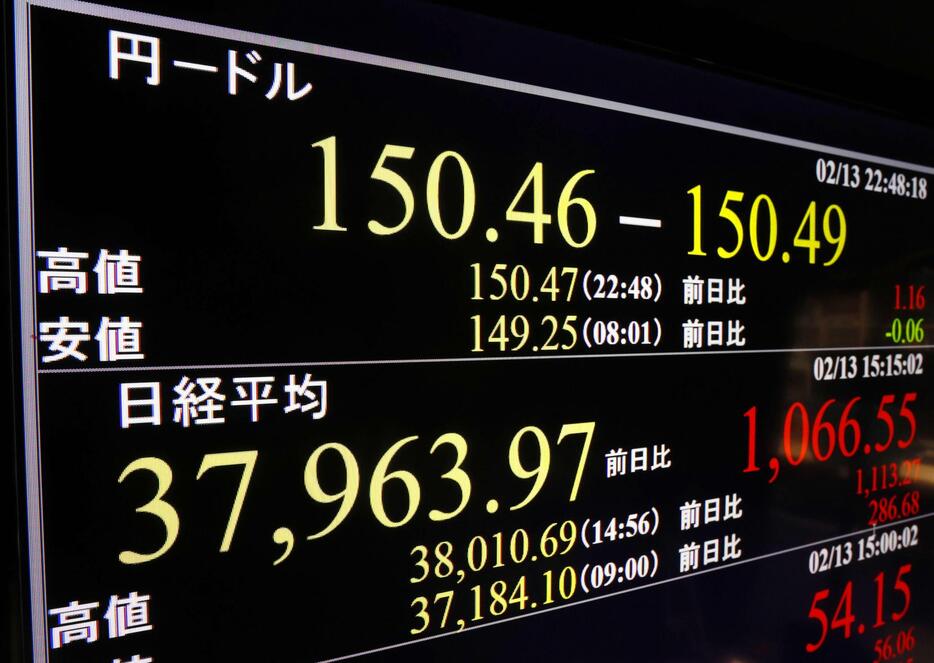 13日夜、一時1ドル＝150円台を付けた円相場と日経平均の終値を示すモニター＝東京・東新橋