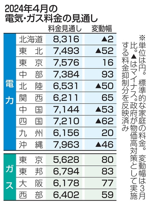 2024年4月の電気・ガス料金の見通し