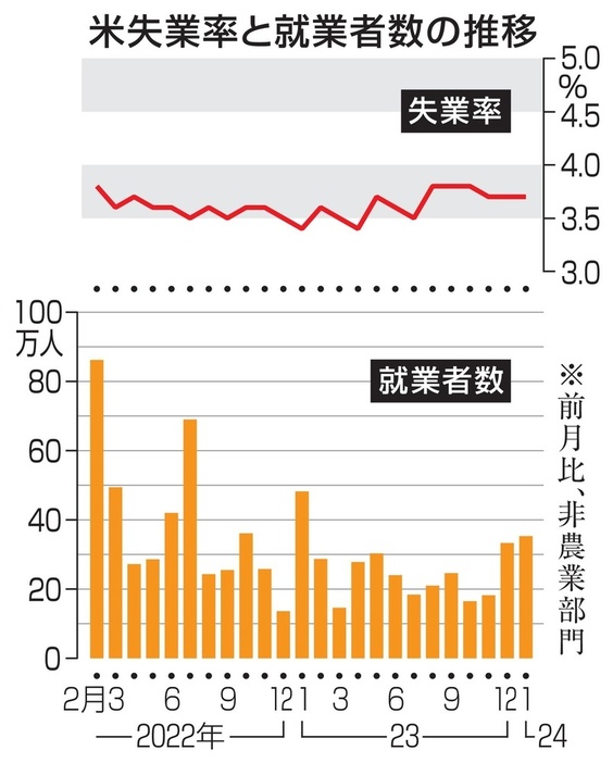 米失業率と就業者数の推移