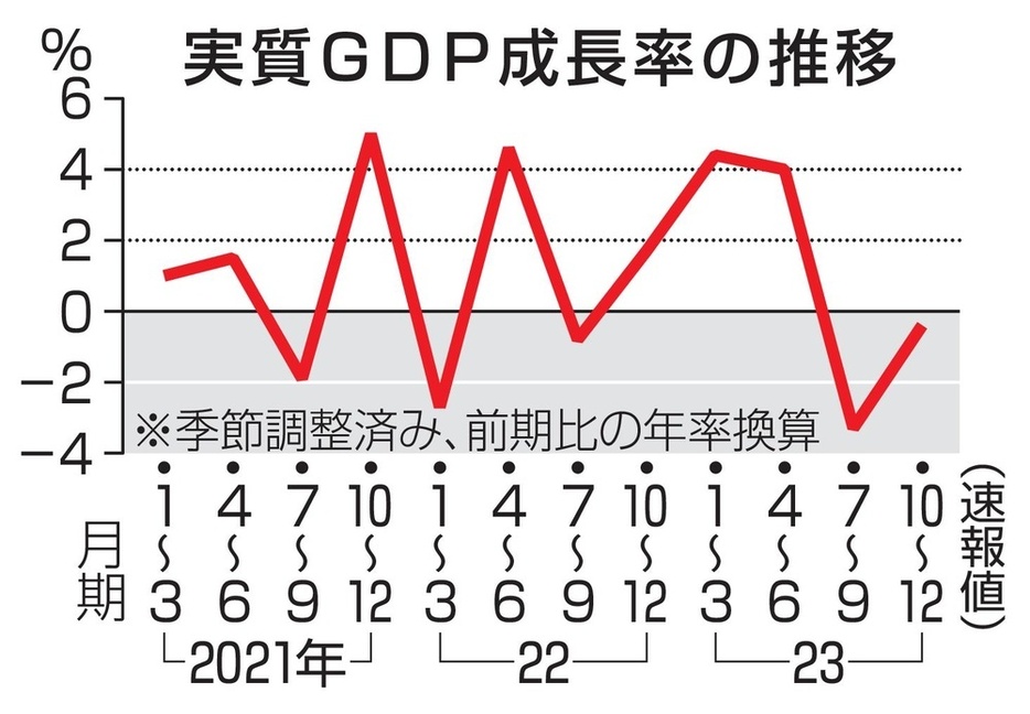 実質GDP成長率の推移