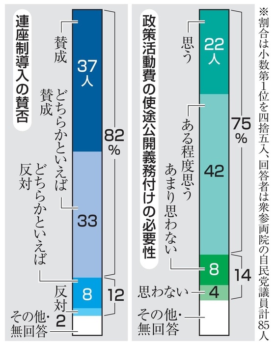 連座制導入の賛否、政策活動費の使途公開義務付けの必要性