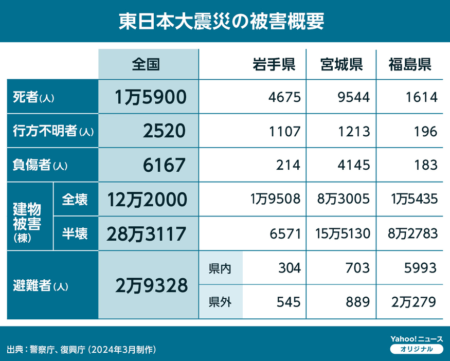 ［図解］東日本大震災の被害概要