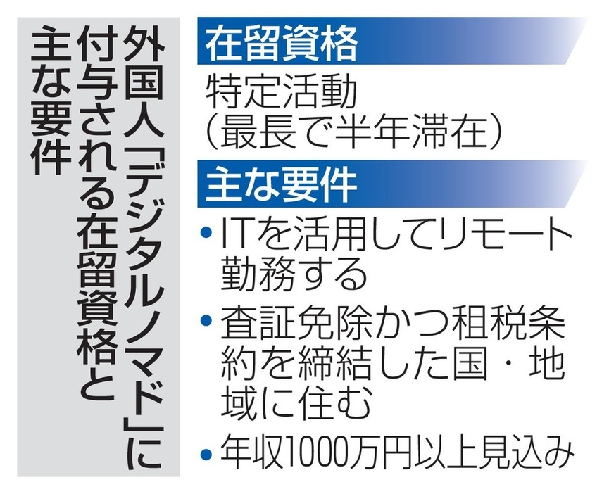 外国人「デジタルノマド」に付与される在留資格と主な要件