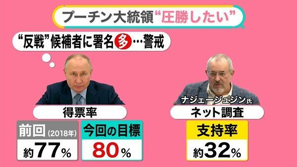 プーチン氏の目標得票率は80％か