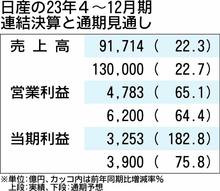 日産の2023年4～12月決算、販売増と価格改定で増収増益