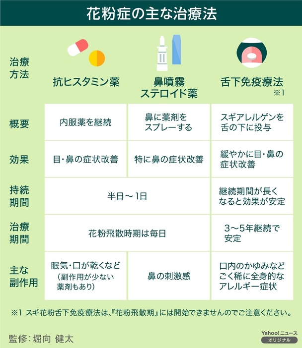 [図解]花粉症の主な治療薬