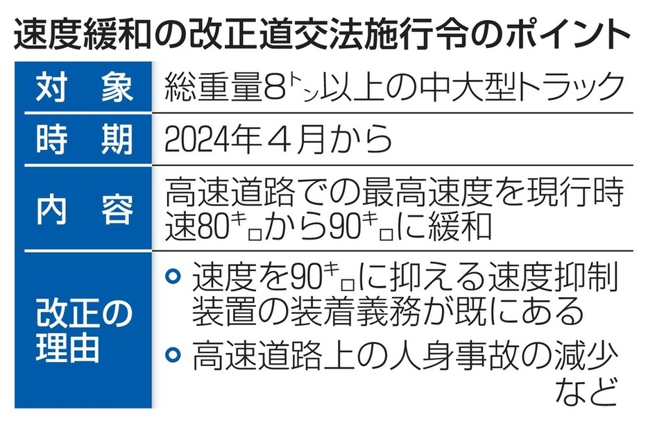 速度緩和の改正道交法施行令のポイント