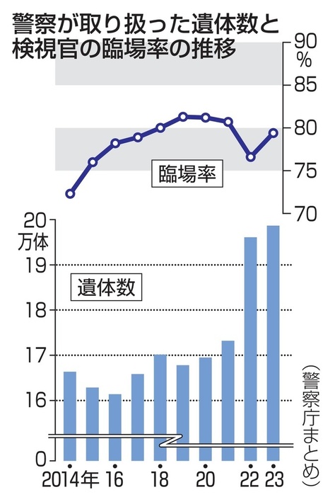 警察が取り扱った遺体数と検視官の臨場率の推移