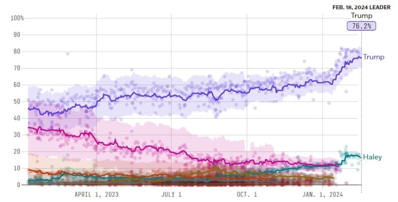 共和党の主な大統領候補の支持率の推移。紫色がトランプ氏。４件の起訴（３／３０、６／８、８／１、８／１４）の前後で他候補との差が拡大している。（政治サイトのファイブサーティーエイトによる）