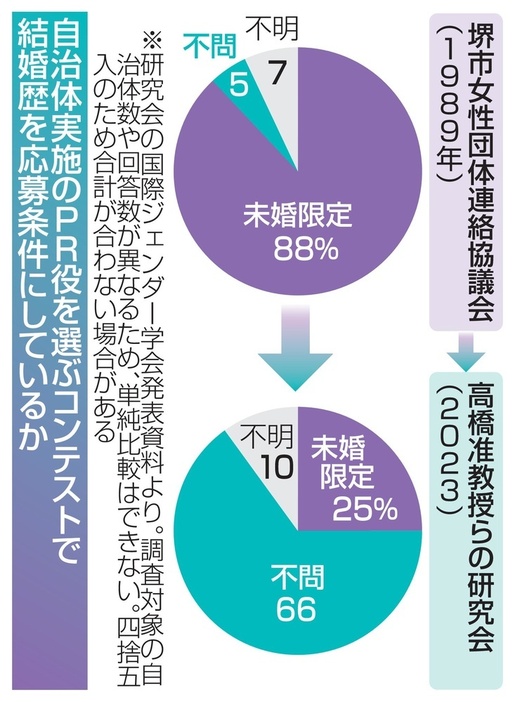 自治体実施のPR役を選ぶコンテストで結婚歴を応募条件にしているか