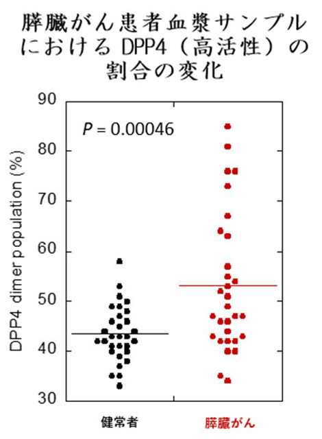 比較的早期の膵臓がん患者と健常者の血液中の酵素DPP4の活性の違いを示すグラフ（東京大学・理化学研究所・日本医科大学提供）
