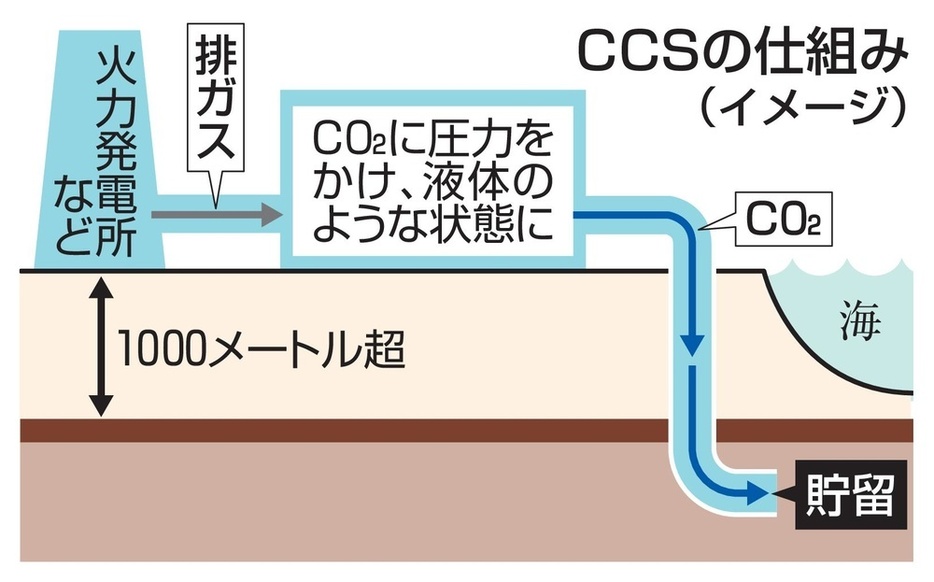 CCSの仕組み（イメージ）