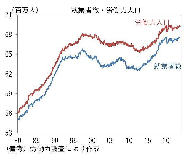 [グラフ]就業者数・労働人口