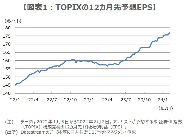 ［図表1］TOPIXの12ヵ月先予想EPS