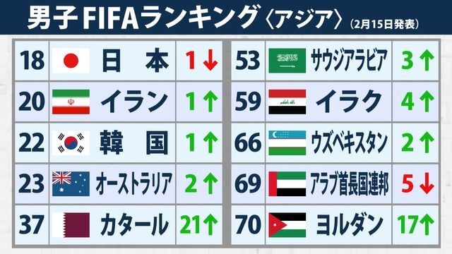 2月15日付のアジア勢のFIFAランキング　