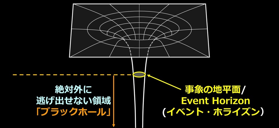 [図]極度に小さくて重い（＝質量が大きい）物体の周りの空間のイメージ。中心に近づくほど勾配が急になり、穴から抜け出すために大きな速度が必要。光の速度でさえ脱出できない領域が「ブラックホール」だ