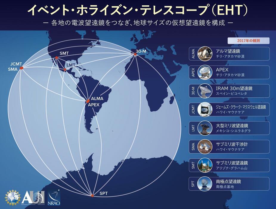 [図]：2017年観測時のEHT望遠鏡配置図（Credit: NRAO/AUI/NSF）