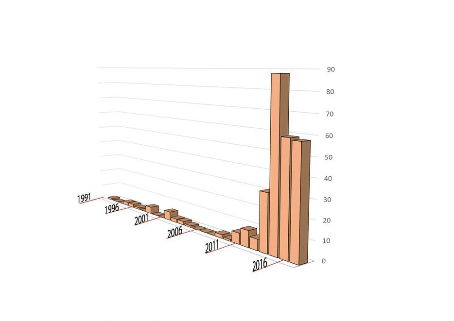[グラフ]太陽工業が製造した年ごとの膜天井件数（1991～2017年）