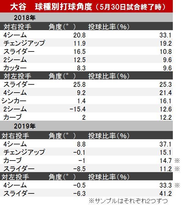 今季の大谷の球種別打球角度（参照：Baseball Savant）