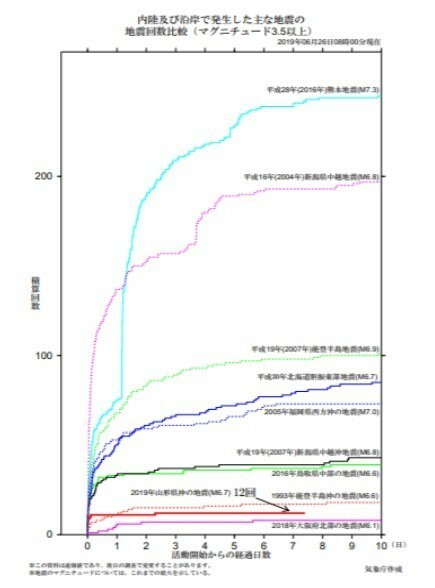 他の主な地震との地震回数比較＝気象庁発表資料より