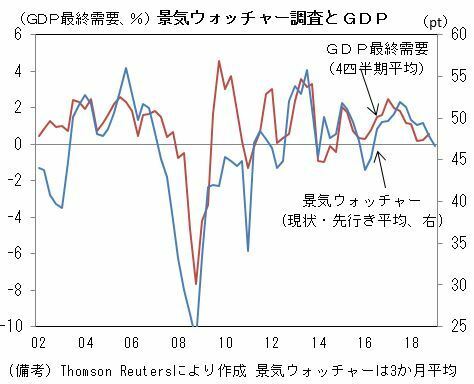 [グラフ]景気ウォッチャー調査とGDP
