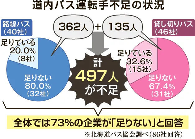 北海道内のバス運転手不足の状況