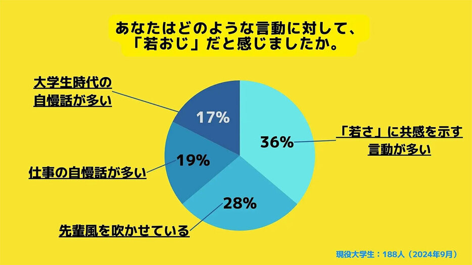 自慢話はいつの時代になっても「おじさんの証拠」。自重しよう（「サークルアップ」調べ）