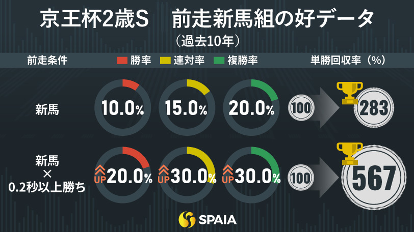 京王杯2歳ステークス、前走新馬組の好データ