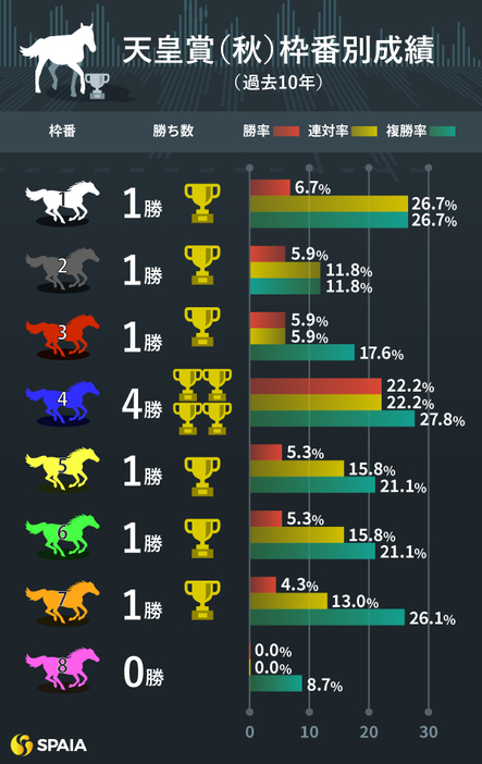 天皇賞（秋）の枠順別成績（過去10年）
